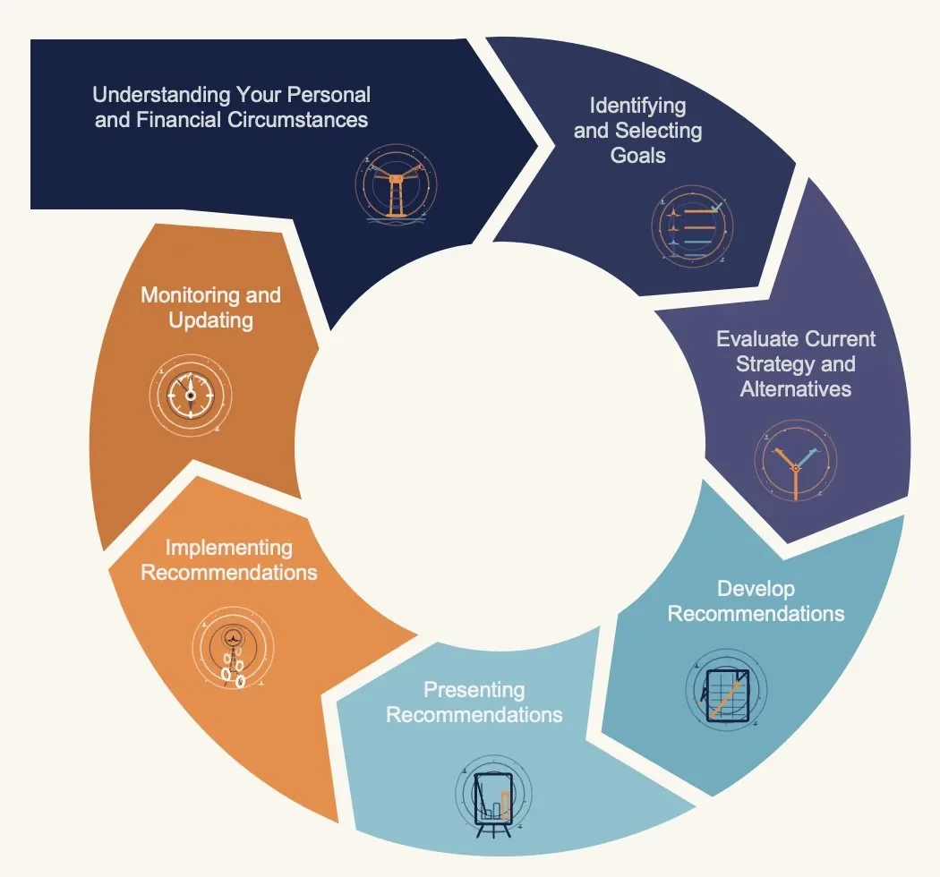 Seven-step CFP financial planning process diagram: understanding your circumstances, identifying goals, evaluating strategy, developing recommendations, presenting recommendations, implementing recommendations, and monitoring and updating